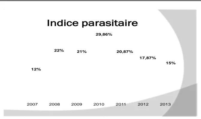 Figure 7 : Index parasitaire chez l’adulte 