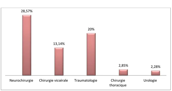 Figure  15 : Répartition des traumatisés graves ayant nécessité une intervention chirurgicale en urgence