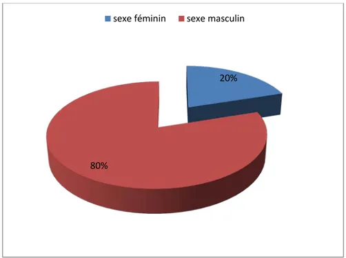 Figure 3 : Répartition des patients selon le sexe. 20% 