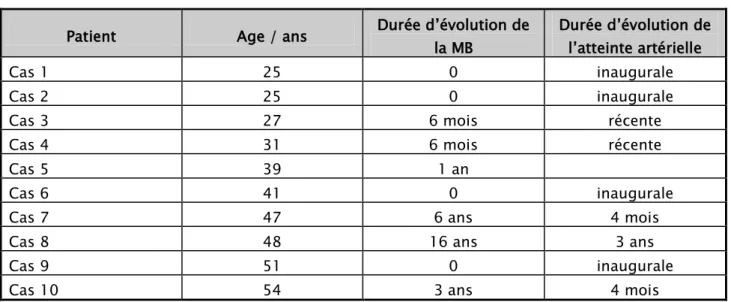 Tableau III : répartition selon l’âge et la durée d’évolution de la MB 