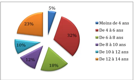 Figure 1: répartition  des enfants en fonction des tranches d’âge au moment de l’étude 