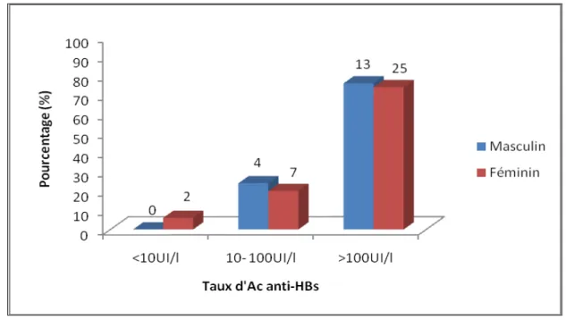 Figure 8 : Evaluation de la réponse immunitaire en fonction du sexe 