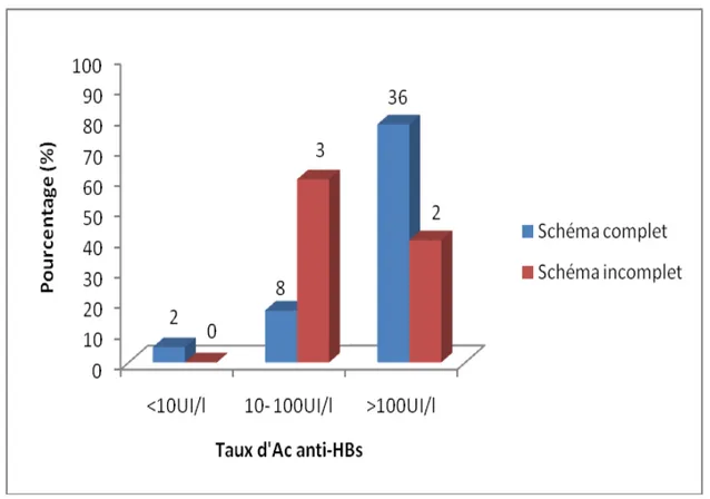 Figure 9: Taux d’immunisation selon le schéma vaccinal 