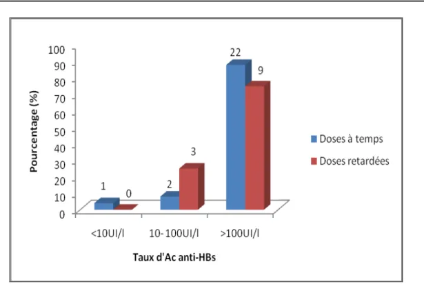 Figure 10: Evaluation de la réponse immunitaire en fonction du respect ou non du temps des  doses