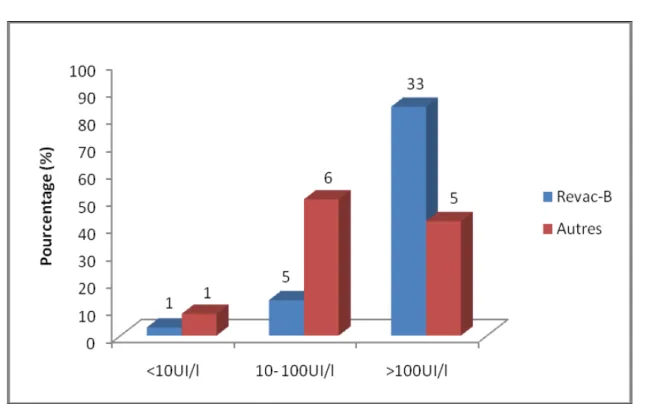 Figure 12: Evaluation de la réponse immunitaire en fonction du type de vaccin. 