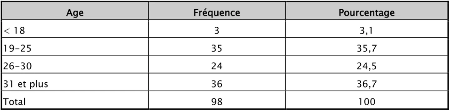 Tableau I. Répartition des mères en fonction de l’âge 