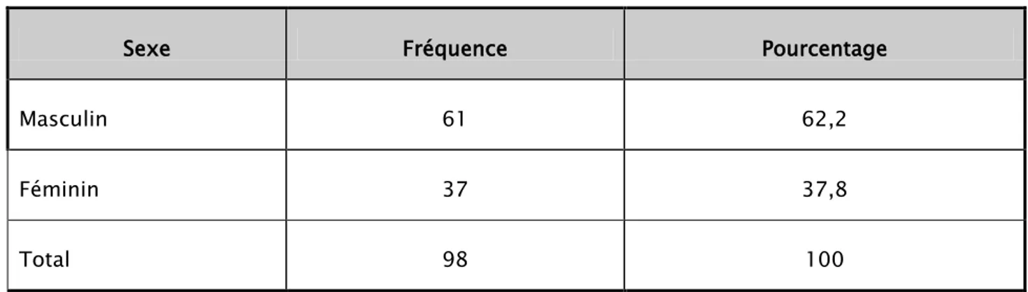 Tableau VII. Répartition du sexe des nouveaux nés 