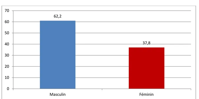 Figure 6: Répartition selon le sexe 