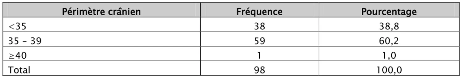 Tableau X. Répartition des nouveaux nés selon le Périmètre crânien 