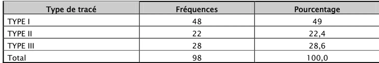 Tableau XII. Répartition des tracés aEEG selon la classification d’Al Naqeeb 