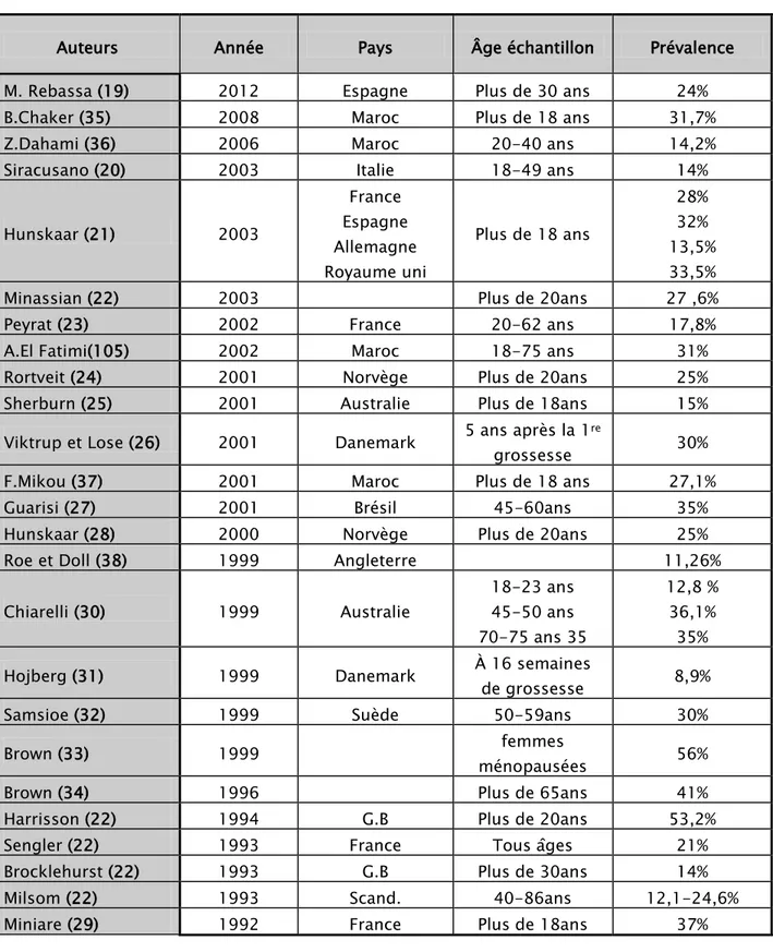 Tableau II : études sur l’incontinence urinaire d’effort chez la femme 