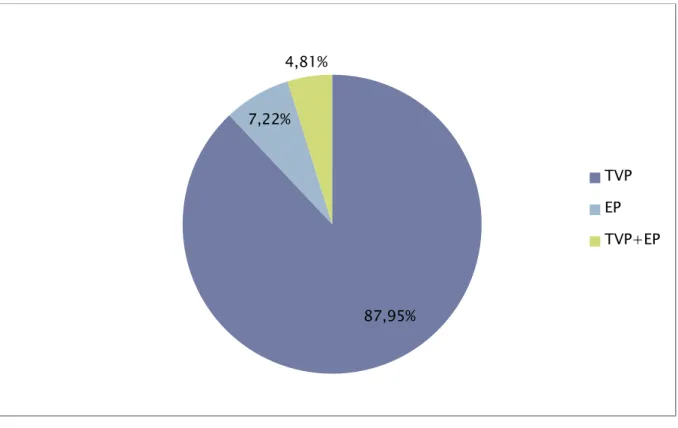 Figure 1 : Répartition de la MTEV 