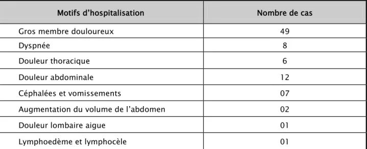 Tableau II : Motifs d’hospitalisation de nos patients 