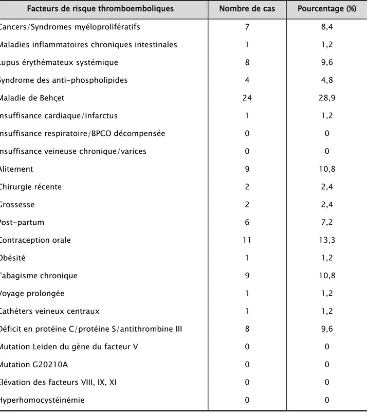 Tableau III : Facteurs de risque thromboemboliques de nos patients  (La somme du pourcentage  des patients est supérieure à 100% du fait de la possibilité de FDR associés)