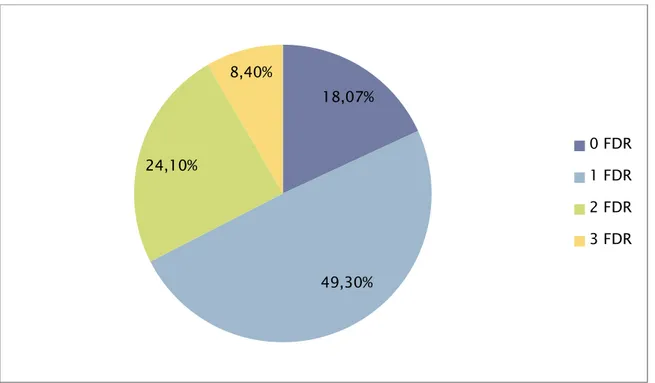 Figure 4 : Répartition des patients par nombre de facteurs   de risque thromboemboliques 