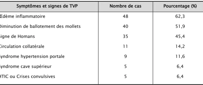 Tableau IV : Symptômes et signes cliniques des patients suspects de TVP (77cas)  Symptômes et signes de TVP  Nombre de cas  Pourcentage (%)  Œdème inflammatoire 