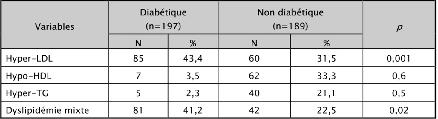 Tableau V : Répartition des diabétiques et non diabétiques  selon les dyslipidémies 