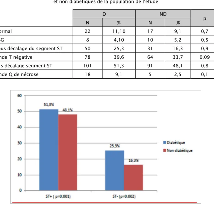 Tableau XII : Profils électrocardiographiques chez les diabétiques   et non diabétiques de la population de l’étude 
