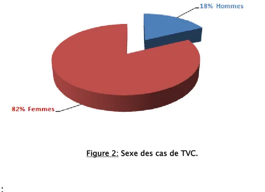 Figure 2: Sexe des cas de TVC.  