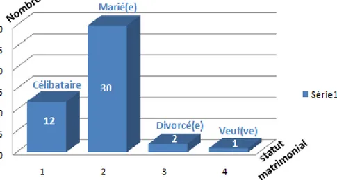 Figure 6: Statut matrimonial des cas de TVC. 