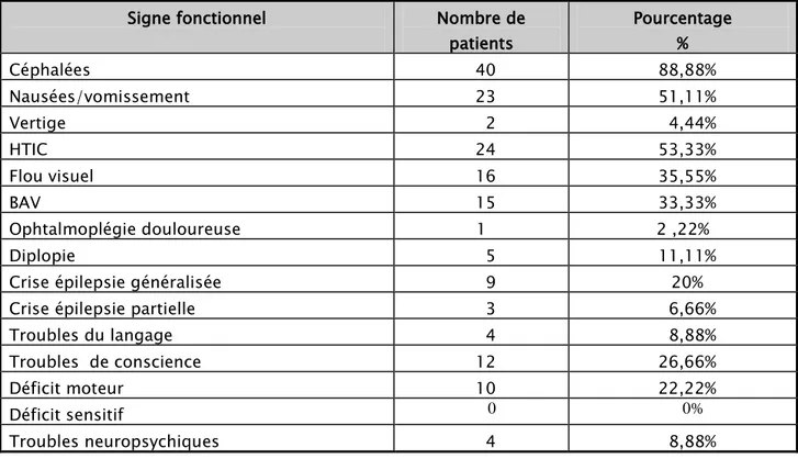 Tableau III: Les signes fonctionnels des cas de TVC.  Signe fonctionnel  Nombre de 