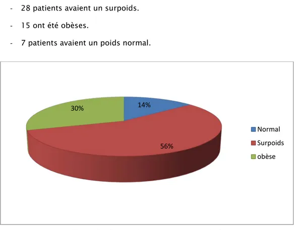 Figure 3 : Répartition des cas selon l’IMC 