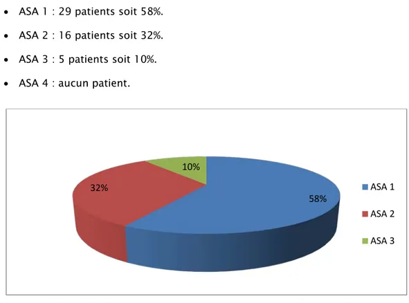 Figure 5 : Répartition des patients selon la classification ASA 