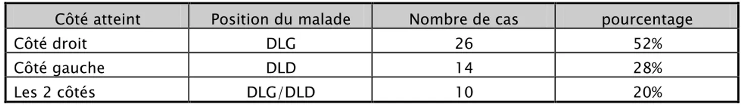 Tableau 1 : répartition selon l’installation du malade. 