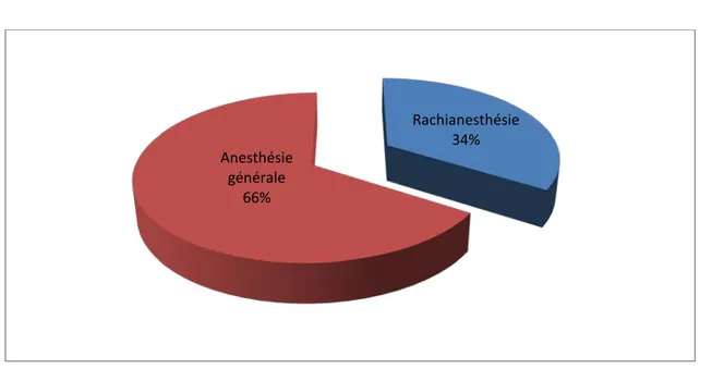 Figure 10 : Répartition des cas selon le type d'anesthésie Rachianesthésie 