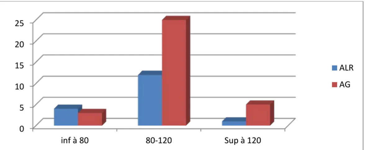 Figure 12 : Répartition en fonction de la durée et du type d’anesthésie 94% 6%  Intubation facile  Intubation difficile 0 5 10 15 20 25 inf à 80 80-120 Sup à 120  ALR AG 