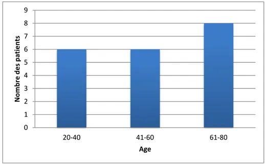 Figure 11: Répartition en fonction de l’âge. 0 1 2 3 4 5 6 7 8 9 20-40 41-60  61-80 Nombre des patients Age 