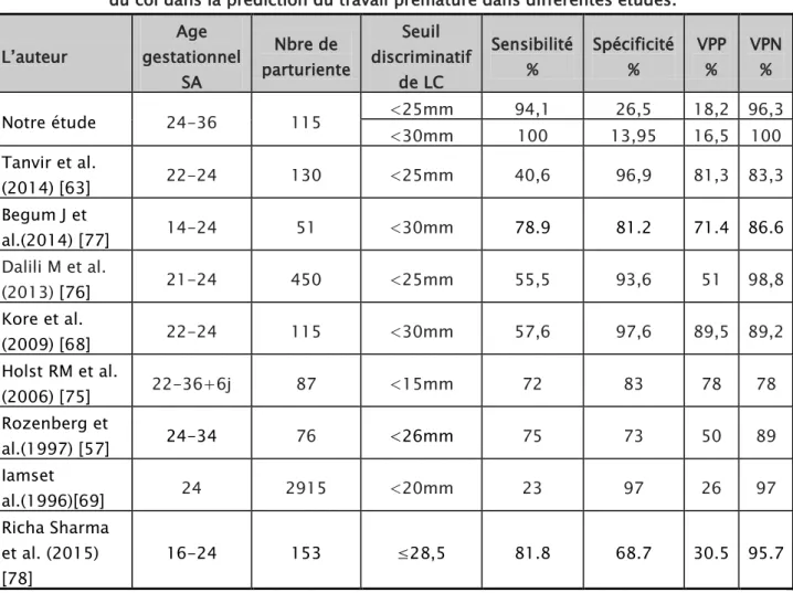 Tableau XII: Sensibilité, spécificité, VPP et VPN de la mesure de la longueur   du col dans la prédiction du travail prématuré dans différentes études