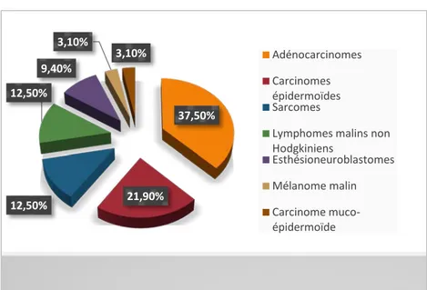 Figure 17: Répartitions des cancers naso-sinusiens selon le type histologique.  Les adénocarcinomes, toutes localisations confondues, étaient les plus fréquents  (37,75%) suivis des carcinomes épidermoïdes (21,9%)