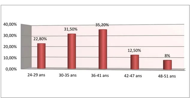 Figure 5 : Répartition des spermogrammes selon la tranche d’âge 