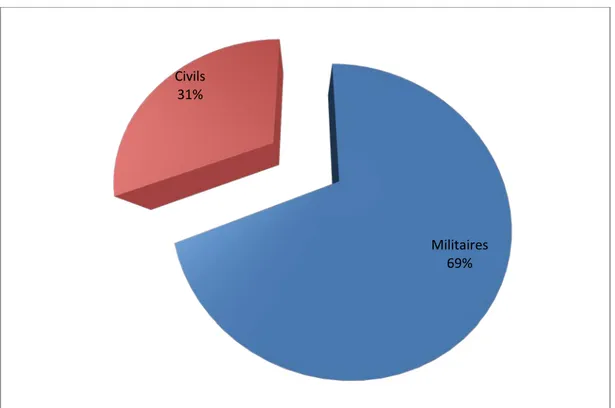 Figure 7: Répartition des patients selon la fonction Militaires 