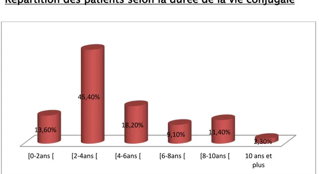 Figure 8: Répartition des patients selon la durée de la vie conjugale 
