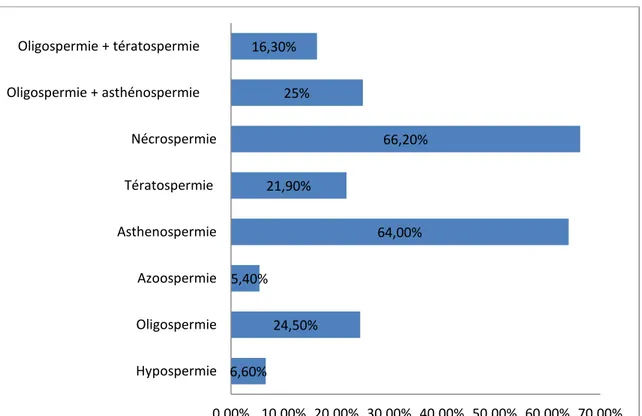 Figure 11 : Répartition des patients selon le profil spermiologique 6,60% 24,50% 5,40% 64,00% 21,90% 66,20% 25% 16,30%  0,00%  10,00%  20,00%  30,00%  40,00%  50,00%  60,00%  70,00% Hypospermie Oligospermie Azoospermie Asthenospermie Tératospermie  Nécrospermie Oligospermie + asthénospermie      Oligospermie + tératospermie      