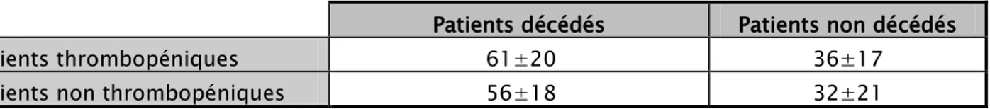 Tableau IV : valeur de SAPS II des patients décédés et non décédés des deux groupes.  Patients décédés  Patients non décédés 