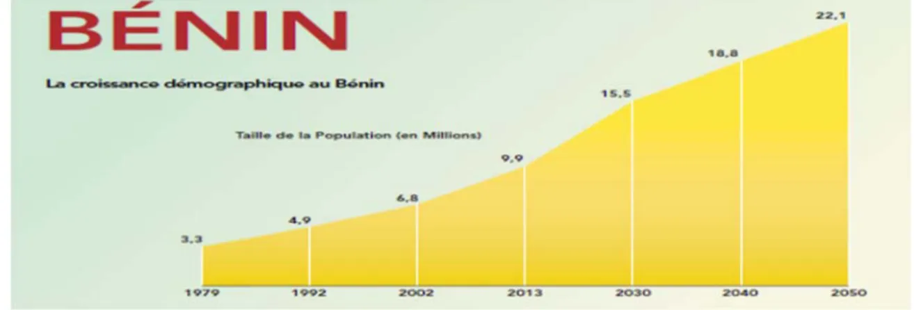Figure 11.  Bénin : Croissance démographique 