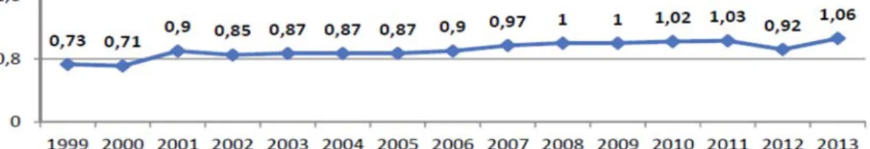Figure 1.  Évolution du taux de pénétration de l’assurance au Bénin de 1999 à 2013 