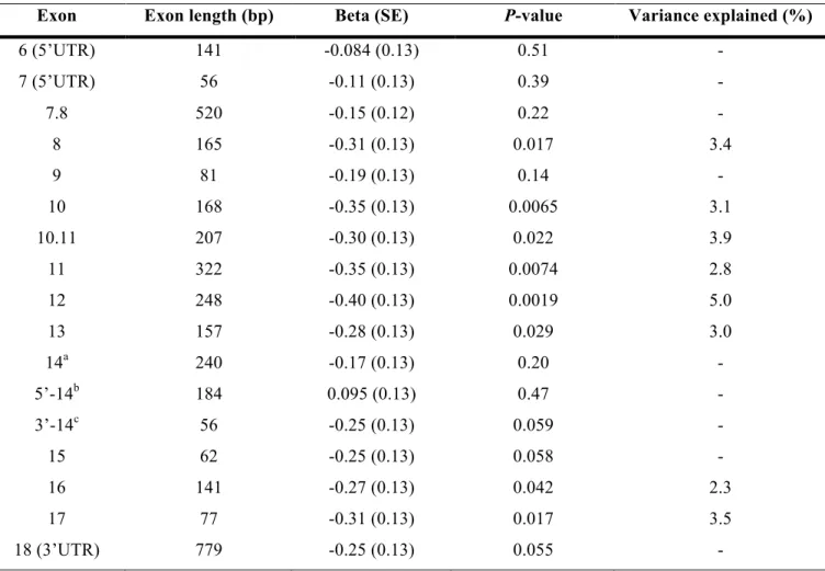 Tableau 6 :   Replication of rs9349379 eQTL effects in human coronary arteries (hCA) from GTEx