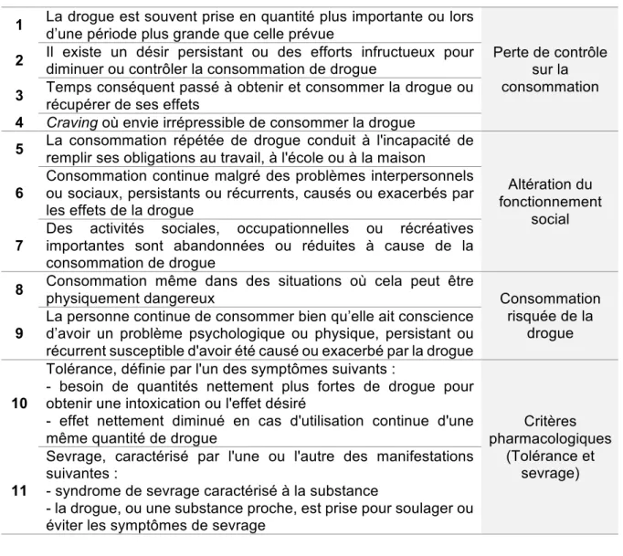 Tableau I. Critères diagnostiques pour un trouble d’usage de stimulants. Référence : APA (2013) 