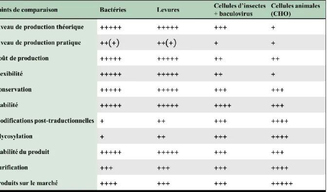 Tableau  3  :  Comparaison  entre  les  différents  systèmes  d'expression  de  protéines  pharmaceutiques recombinantes