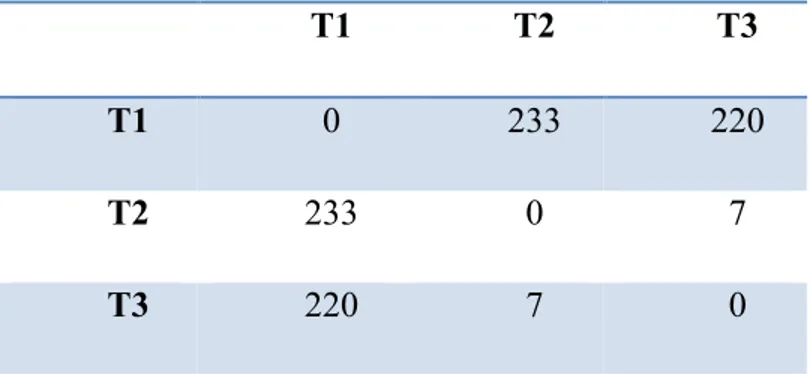 Table 2-II. RF (Robinson-Foulds) distances between tree T1, T2, and T3. RF is calculated using  (Boc,  Diallo et al