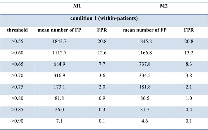 Table 2-III. False Positive Rates (FPR) for different conditions as a function of the posterior probability  thresholds, under model M1 and M2