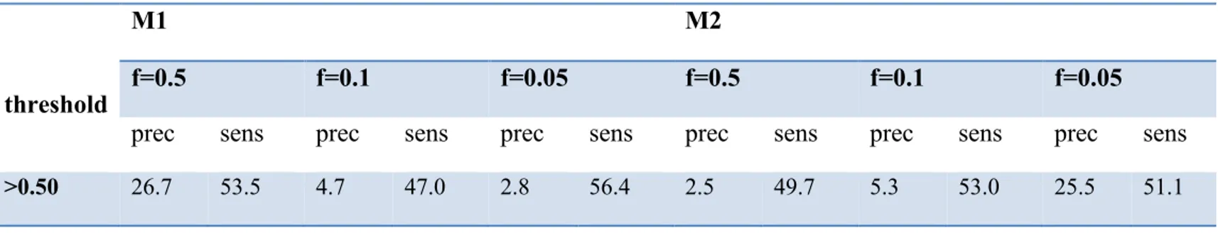Table  2-IV.  Precision  (prec)  and  sensitivity  (sens)  as  a  function  of  the  proportion  of  true  (simulated)  differentially selected sites (f) in condition B57+ hosts, under model M1 and M2