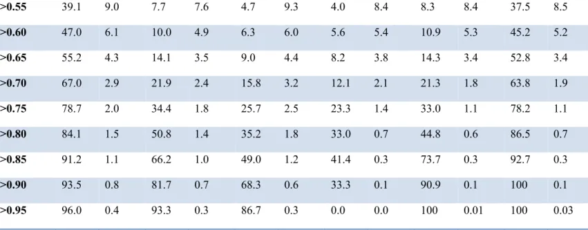 Table  2-V.  Precision  (prec)  and  sensitivity  (sens)  as  a  function  of  the  true  (simulated)  proportion  of  differentially selected sites (f) in condition B35+ hosts, under model M1 and M2