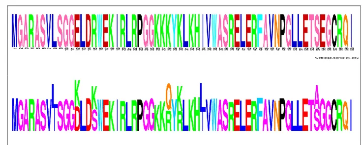 Figure 2-3. Comparison of global selection profile estimated by DS model (b) with HIV reference sequence  HXB2 (a)