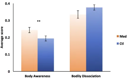 Figure 1. Scores (M±SD) on the Body Awareness and Bodily Dissociation subscales of the Scale of Body  Connection  