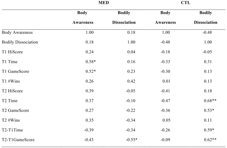 Table 1. Pearson correlations between scores on Body Awareness and Bodily Dissociation Subscales of the  Scale of Body Connection and task performance (T1, T2) and improvement (T2-T1) measures in meditators  (MED) and non-meditating controls (CTL)